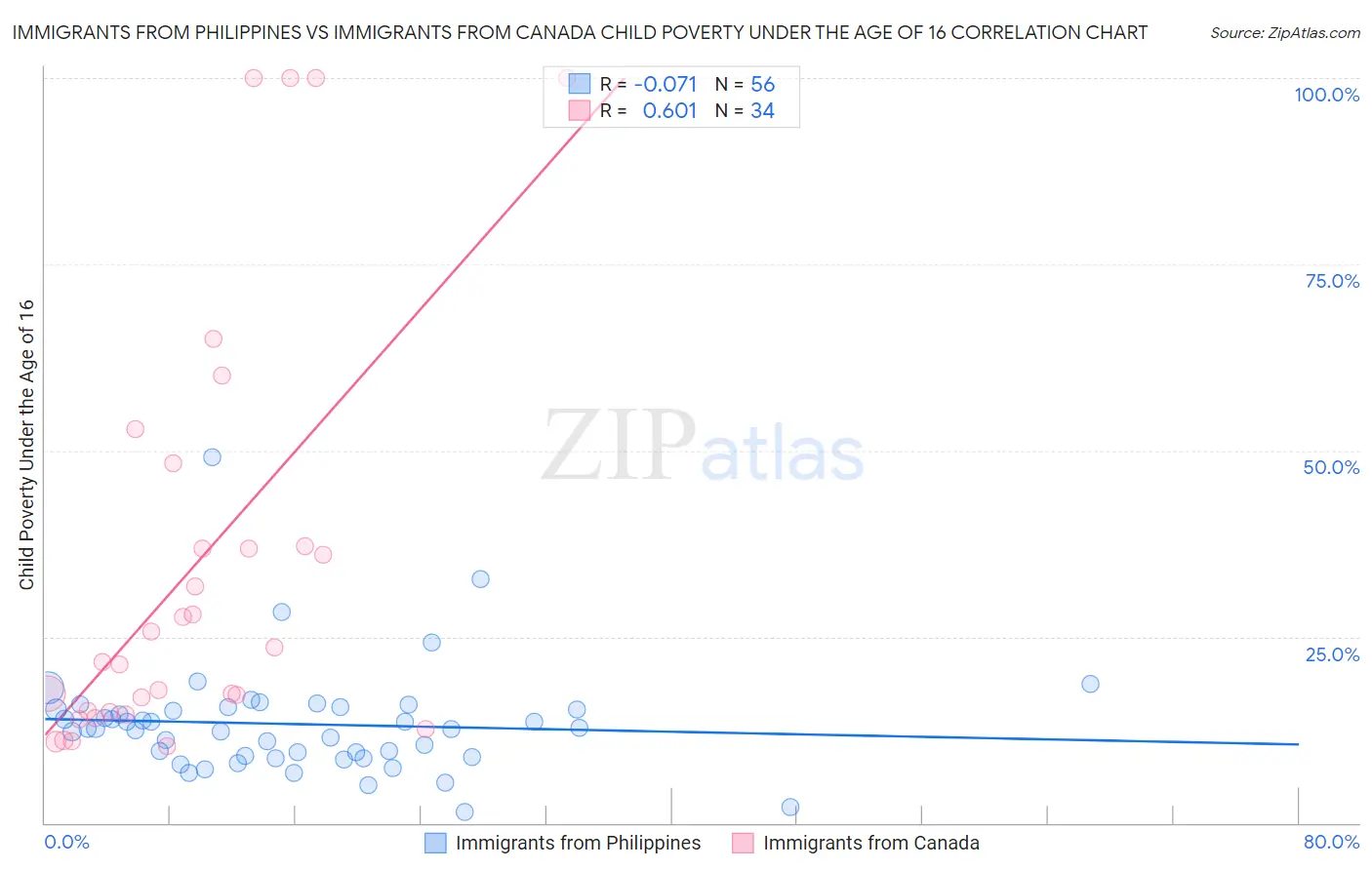 Immigrants from Philippines vs Immigrants from Canada Child Poverty Under the Age of 16