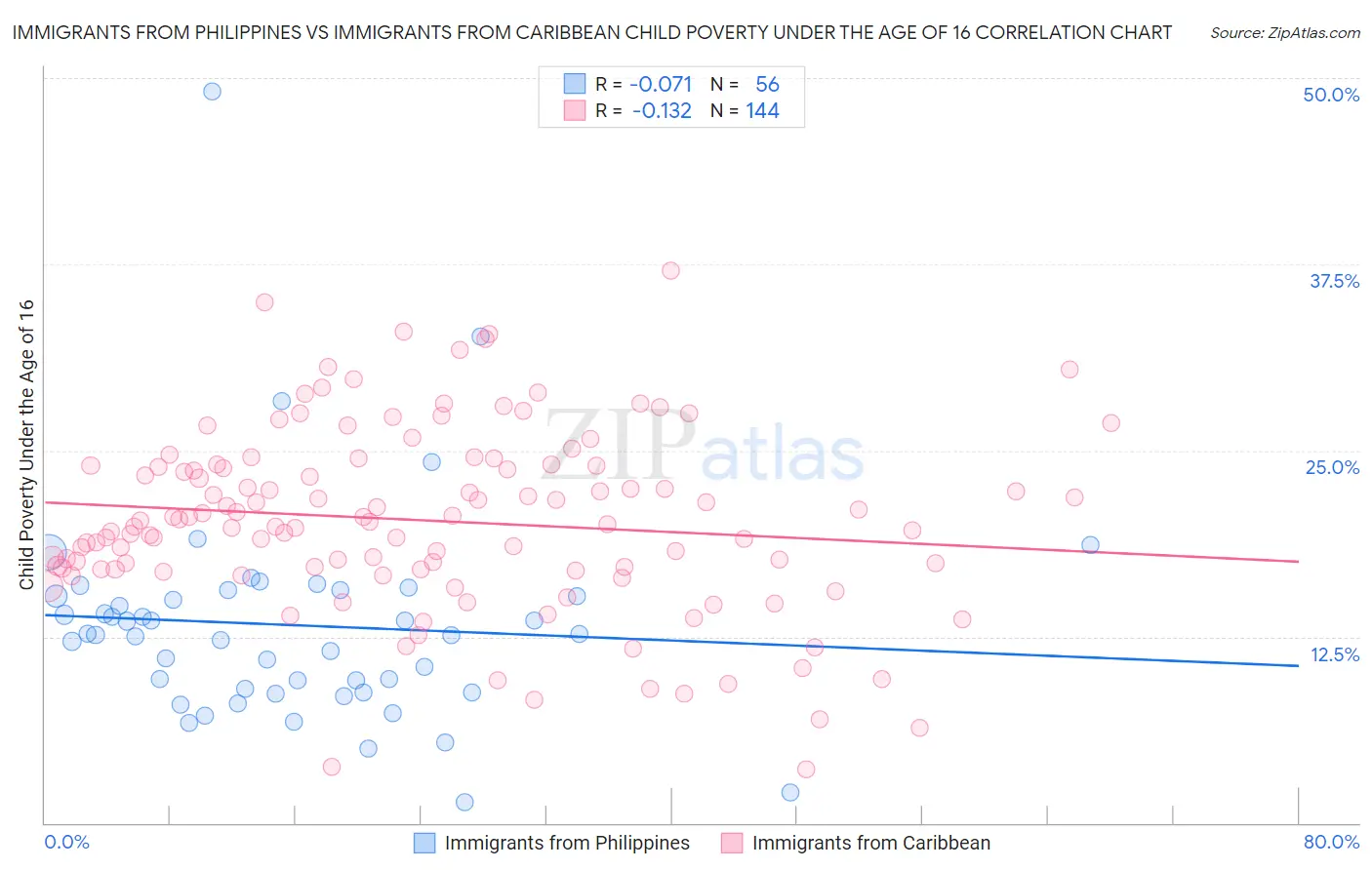 Immigrants from Philippines vs Immigrants from Caribbean Child Poverty Under the Age of 16