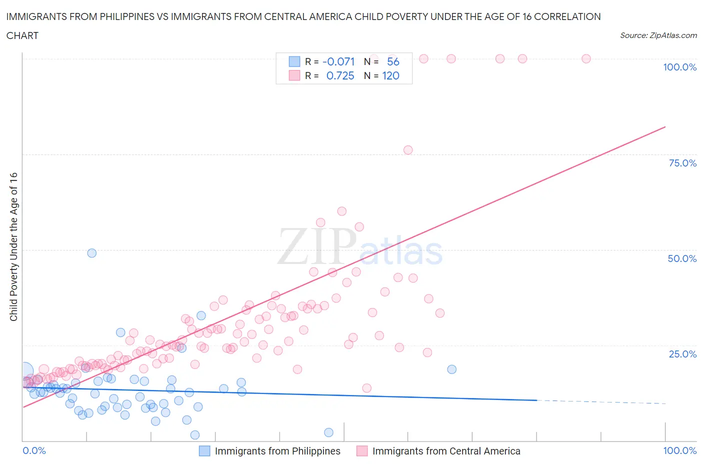 Immigrants from Philippines vs Immigrants from Central America Child Poverty Under the Age of 16