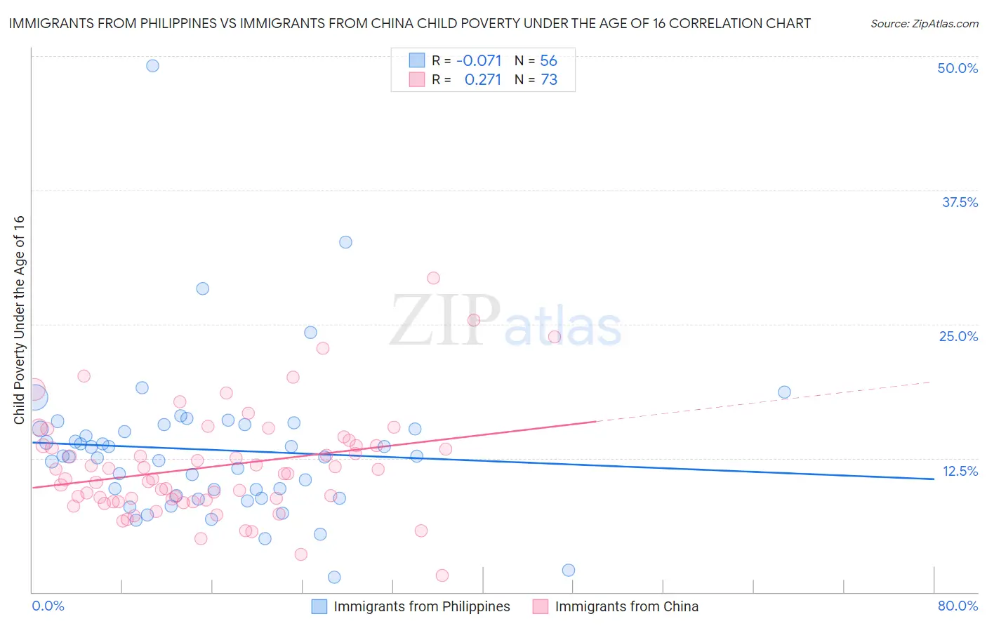 Immigrants from Philippines vs Immigrants from China Child Poverty Under the Age of 16