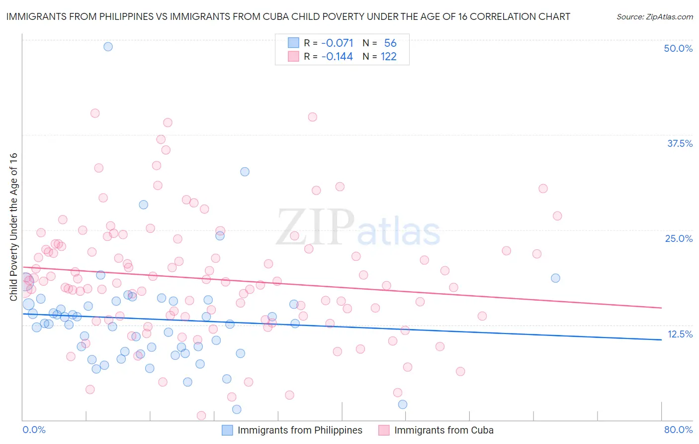 Immigrants from Philippines vs Immigrants from Cuba Child Poverty Under the Age of 16