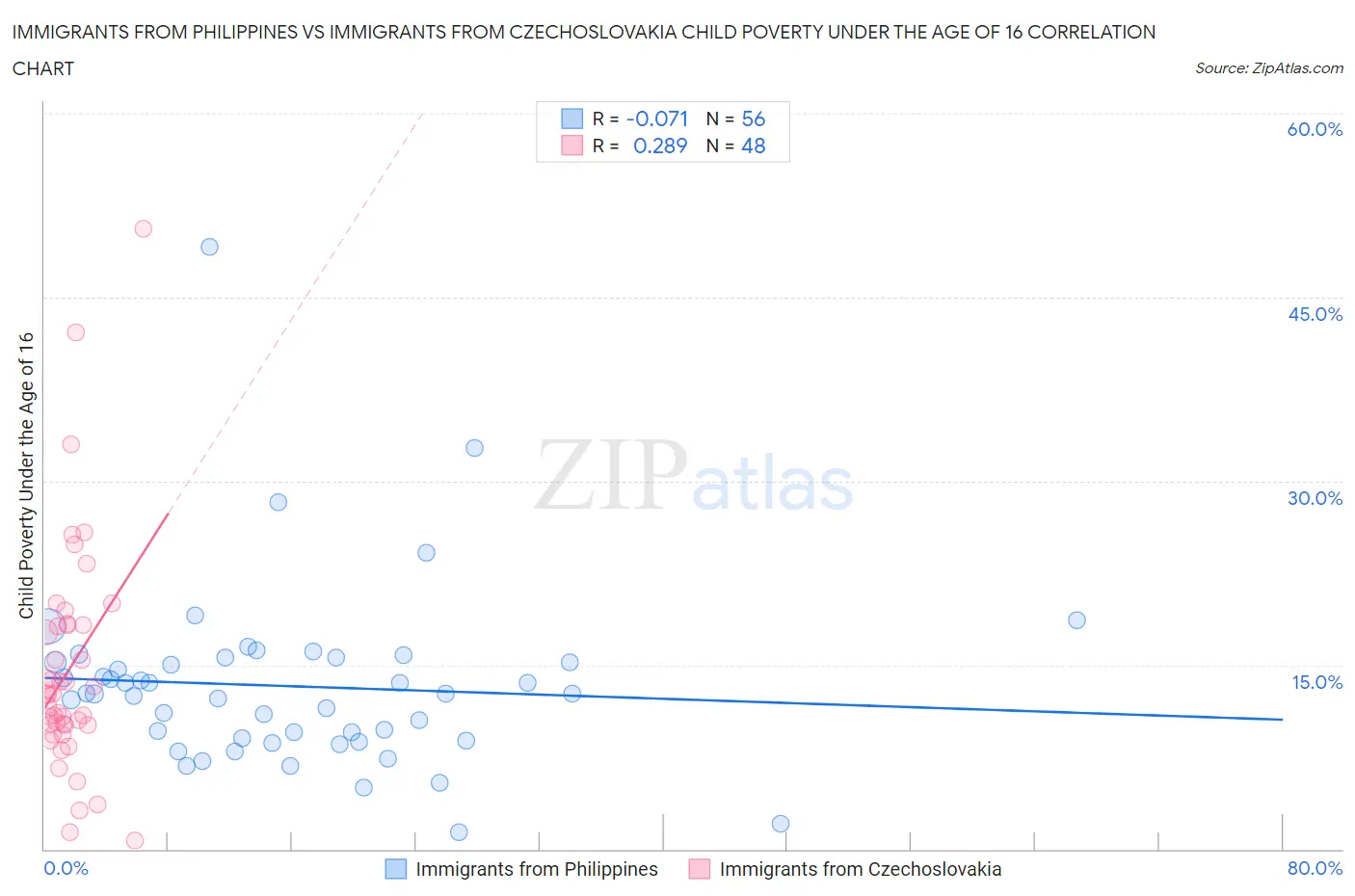 Immigrants from Philippines vs Immigrants from Czechoslovakia Child Poverty Under the Age of 16