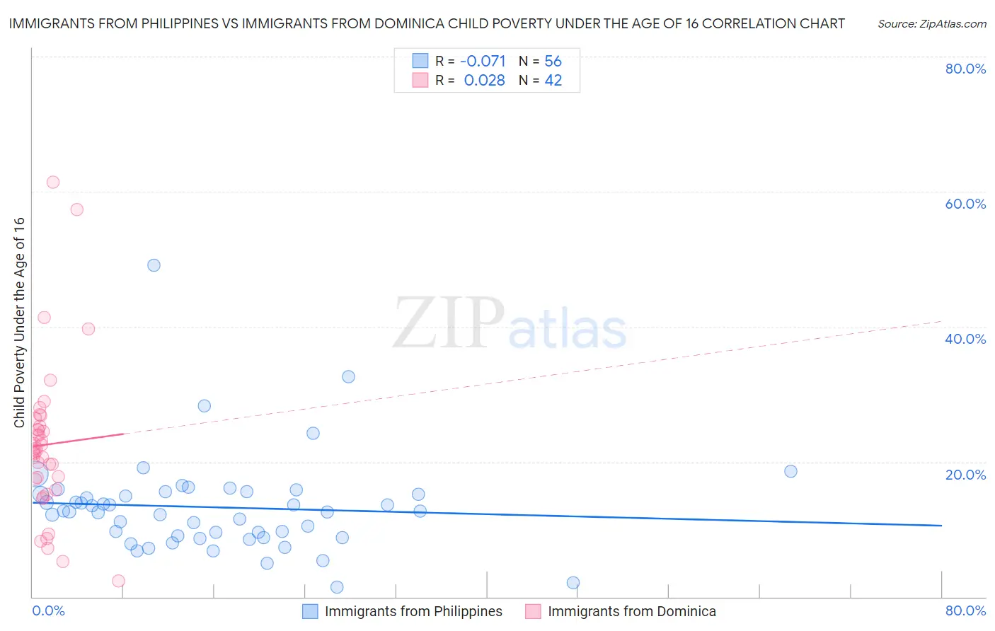 Immigrants from Philippines vs Immigrants from Dominica Child Poverty Under the Age of 16