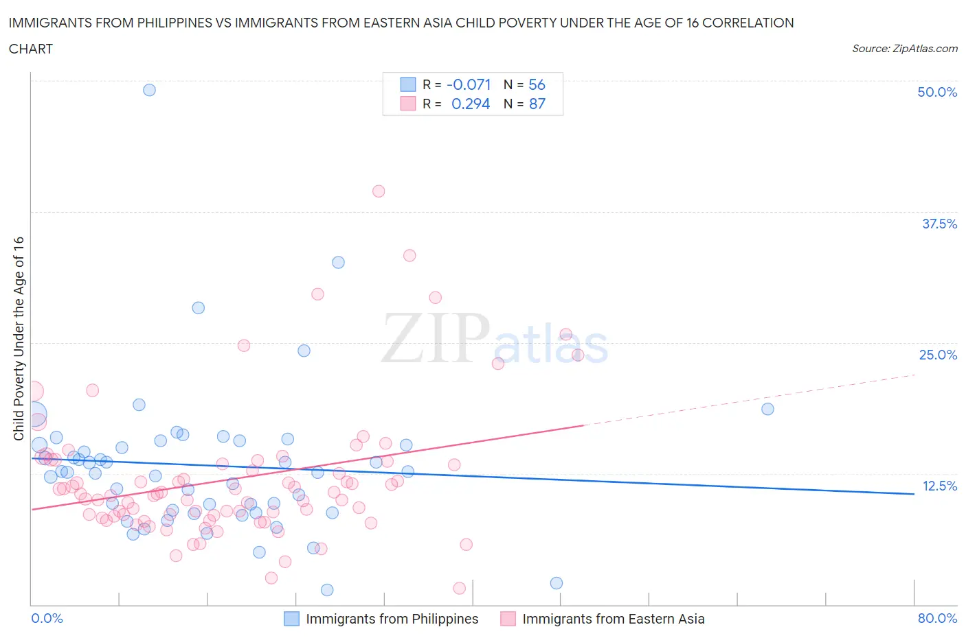 Immigrants from Philippines vs Immigrants from Eastern Asia Child Poverty Under the Age of 16