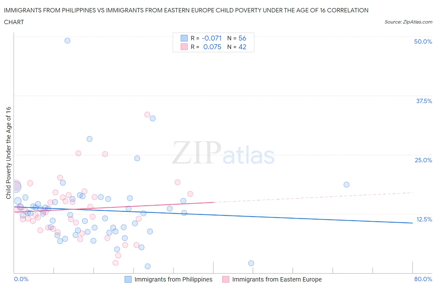 Immigrants from Philippines vs Immigrants from Eastern Europe Child Poverty Under the Age of 16