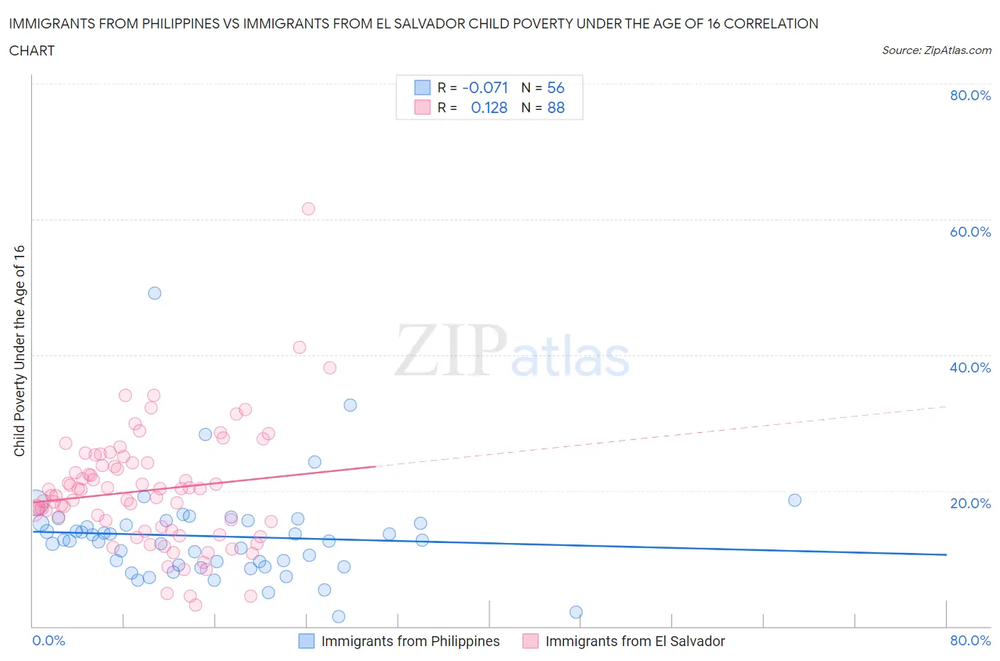 Immigrants from Philippines vs Immigrants from El Salvador Child Poverty Under the Age of 16