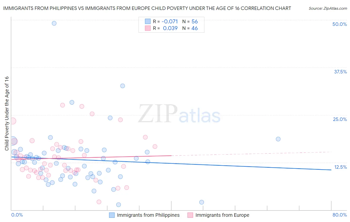 Immigrants from Philippines vs Immigrants from Europe Child Poverty Under the Age of 16