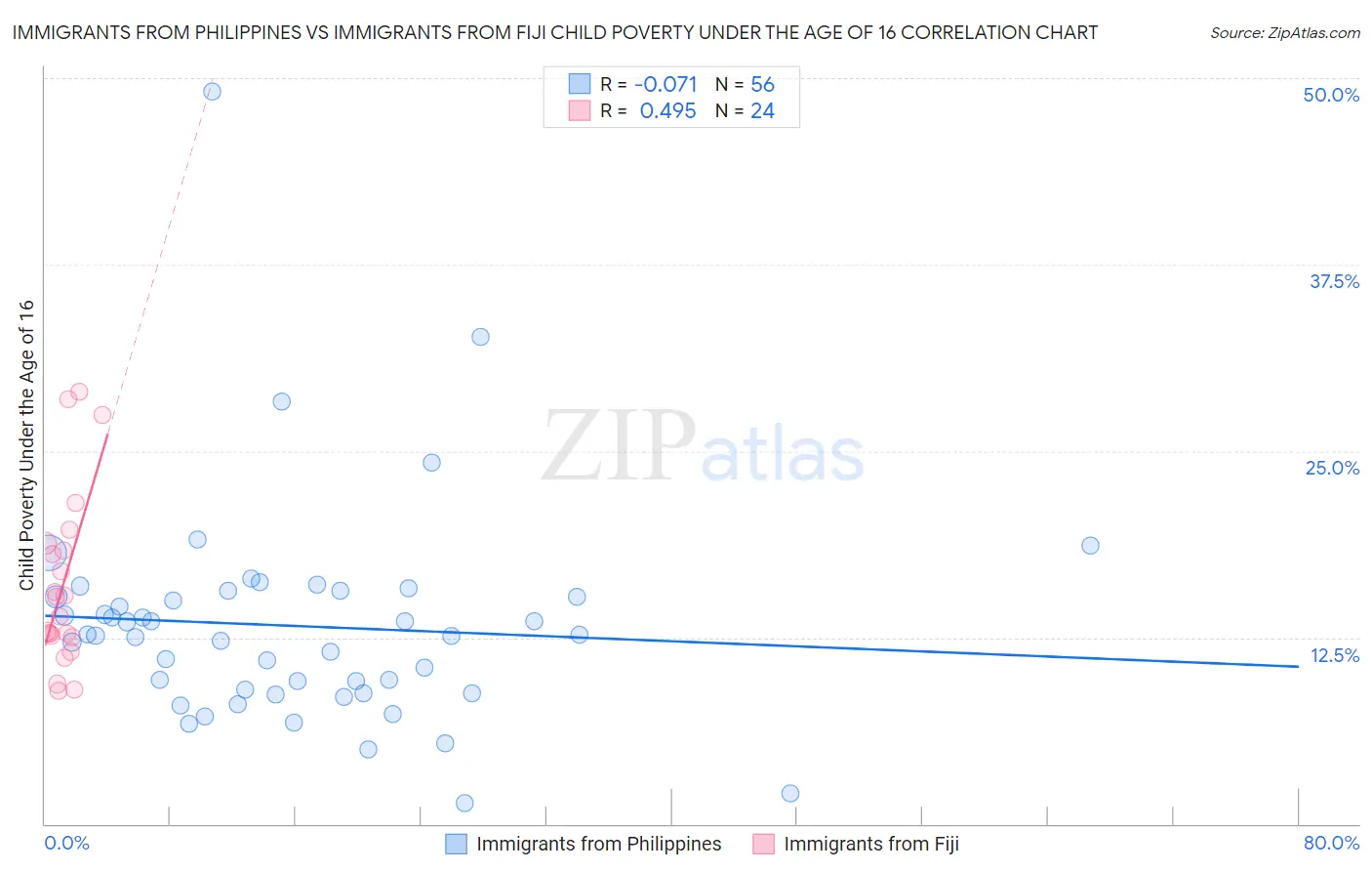 Immigrants from Philippines vs Immigrants from Fiji Child Poverty Under the Age of 16