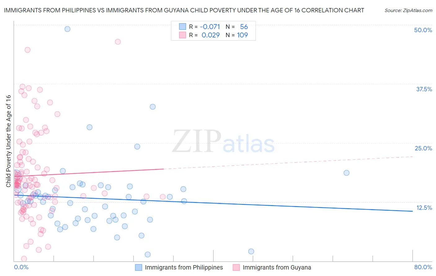 Immigrants from Philippines vs Immigrants from Guyana Child Poverty Under the Age of 16