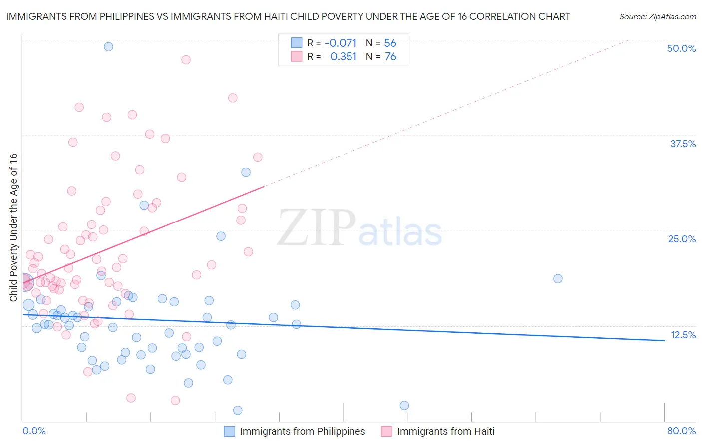 Immigrants from Philippines vs Immigrants from Haiti Child Poverty Under the Age of 16