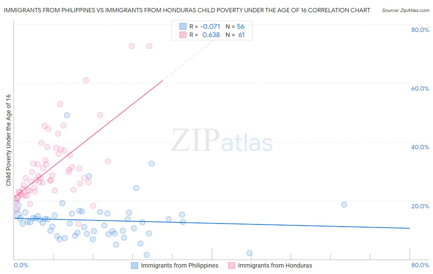 Immigrants from Philippines vs Immigrants from Honduras Child Poverty Under the Age of 16