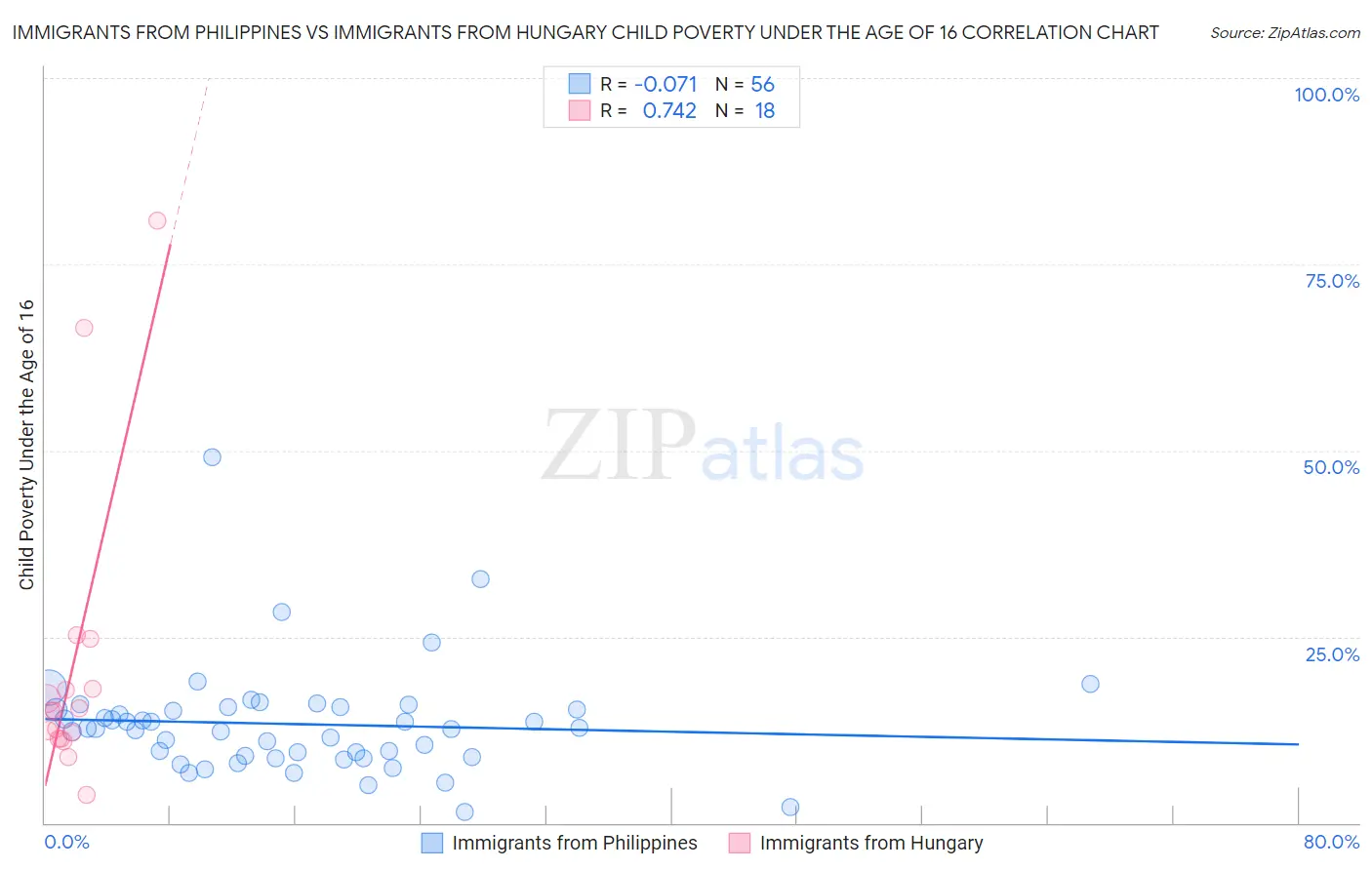 Immigrants from Philippines vs Immigrants from Hungary Child Poverty Under the Age of 16