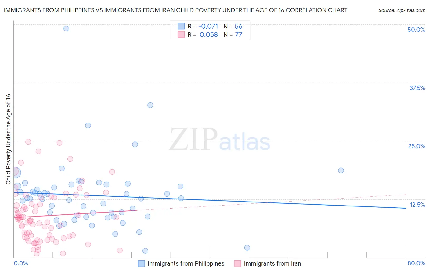 Immigrants from Philippines vs Immigrants from Iran Child Poverty Under the Age of 16