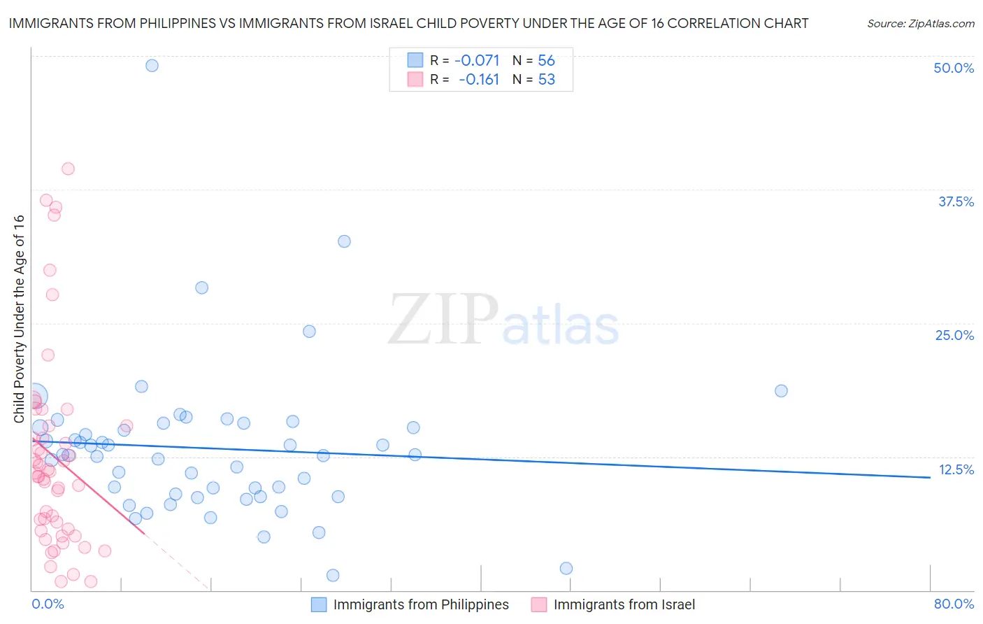 Immigrants from Philippines vs Immigrants from Israel Child Poverty Under the Age of 16