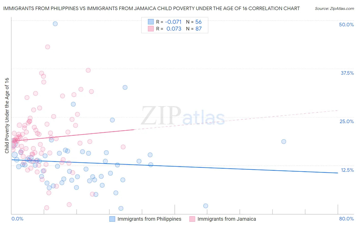 Immigrants from Philippines vs Immigrants from Jamaica Child Poverty Under the Age of 16