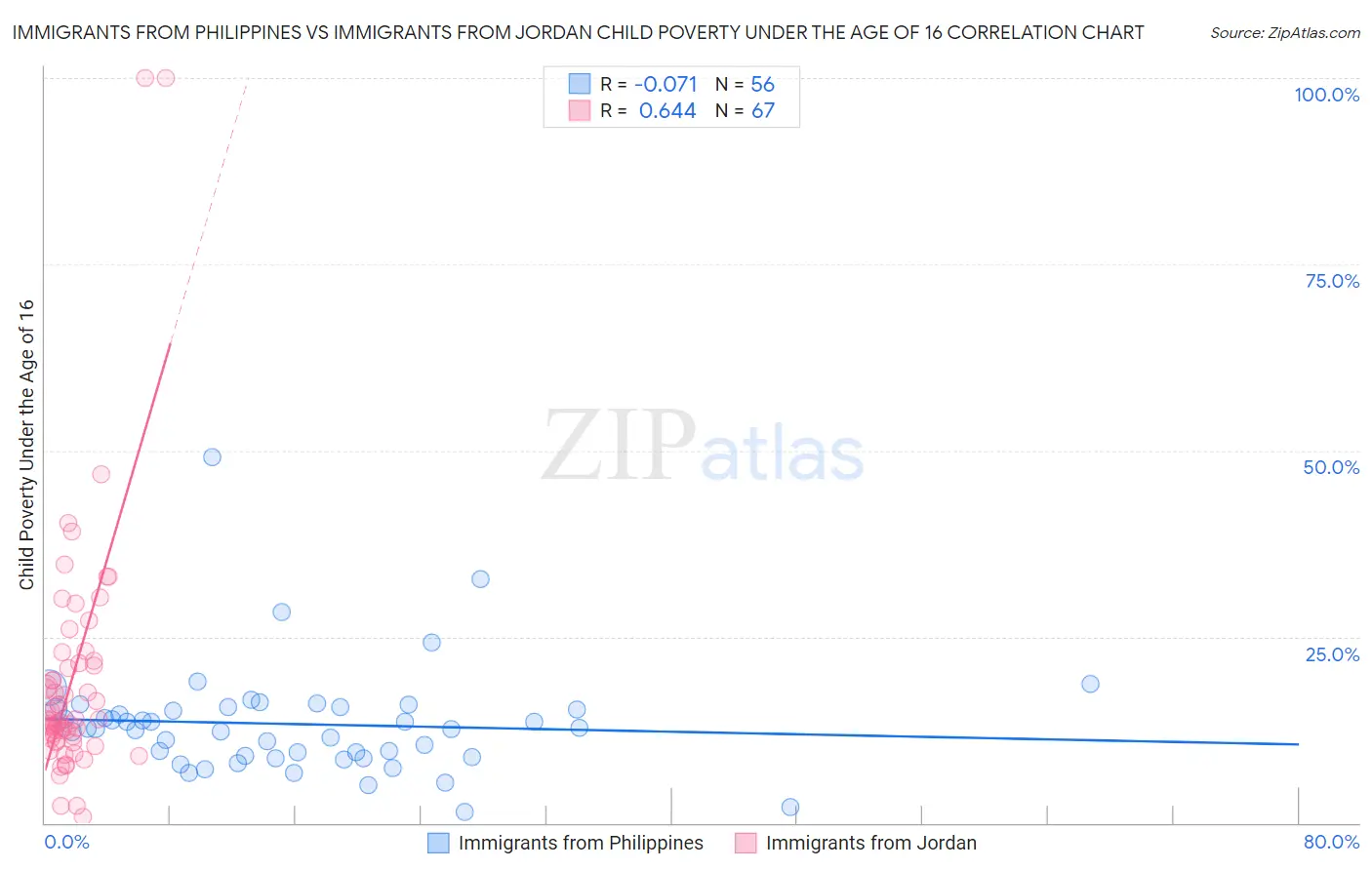 Immigrants from Philippines vs Immigrants from Jordan Child Poverty Under the Age of 16