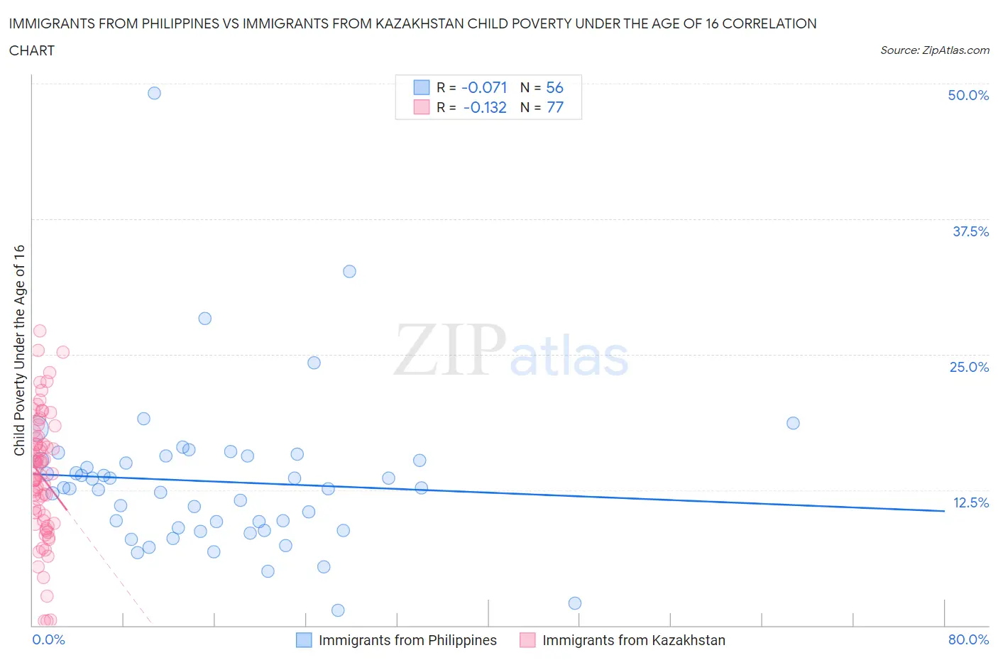 Immigrants from Philippines vs Immigrants from Kazakhstan Child Poverty Under the Age of 16