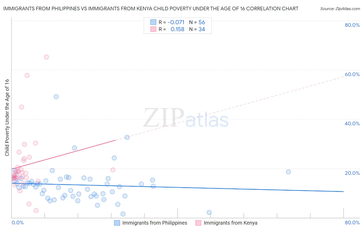 Immigrants from Philippines vs Immigrants from Kenya Child Poverty Under the Age of 16