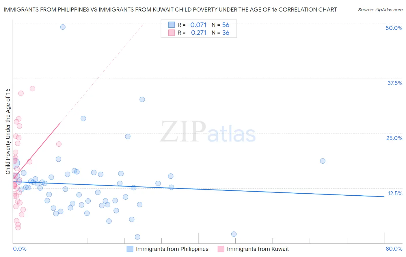 Immigrants from Philippines vs Immigrants from Kuwait Child Poverty Under the Age of 16