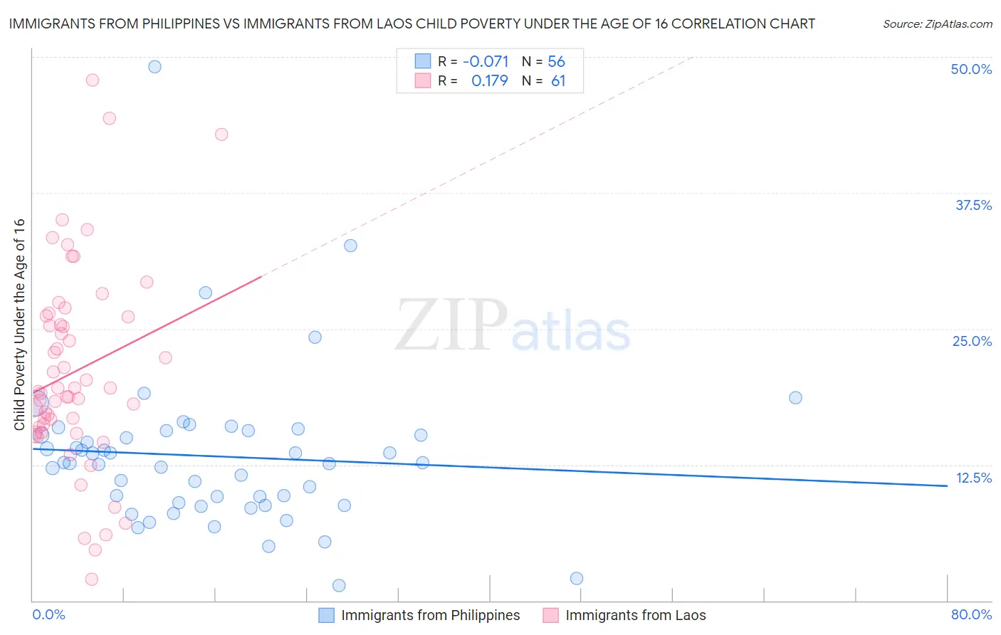 Immigrants from Philippines vs Immigrants from Laos Child Poverty Under the Age of 16