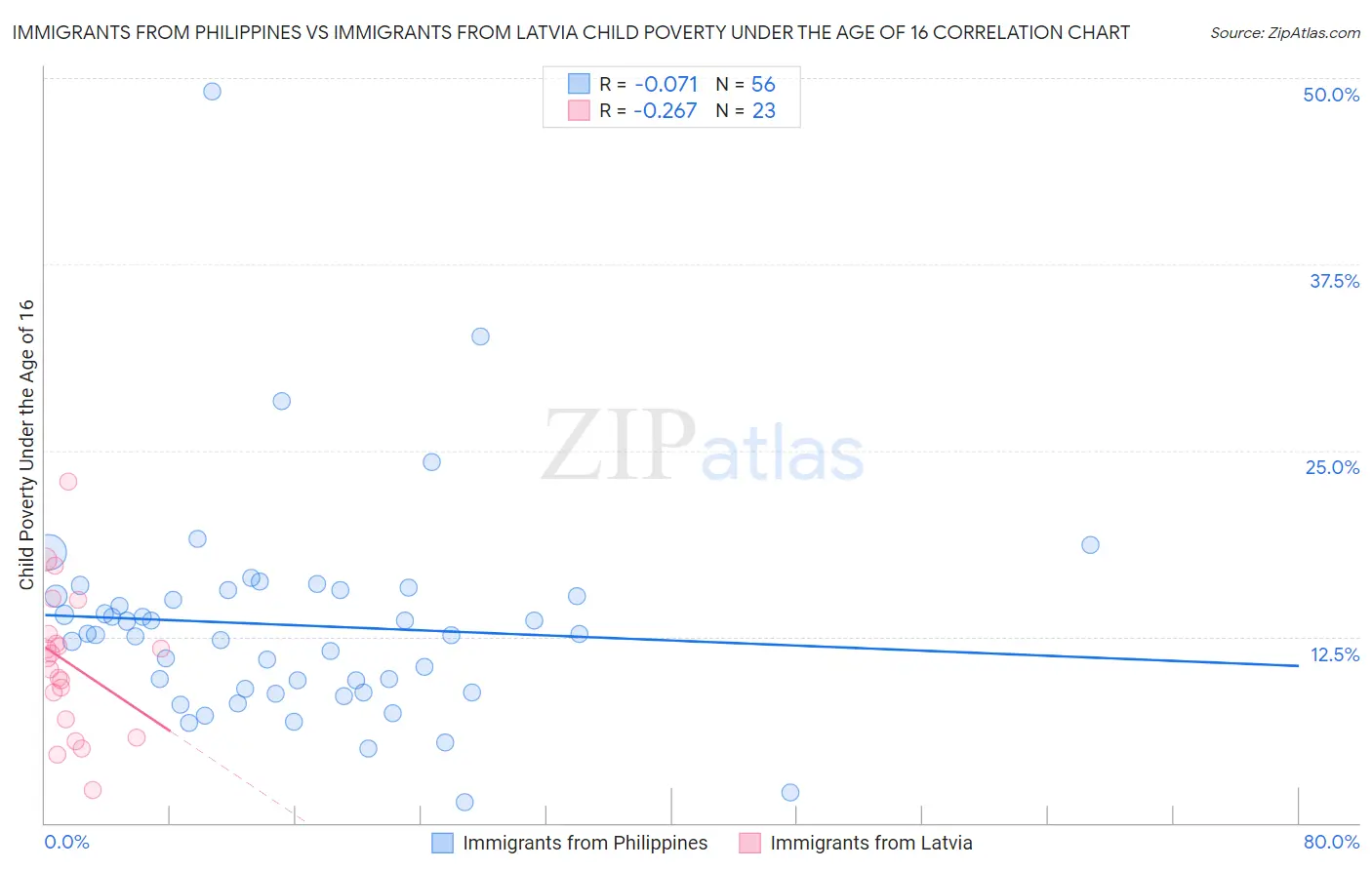 Immigrants from Philippines vs Immigrants from Latvia Child Poverty Under the Age of 16