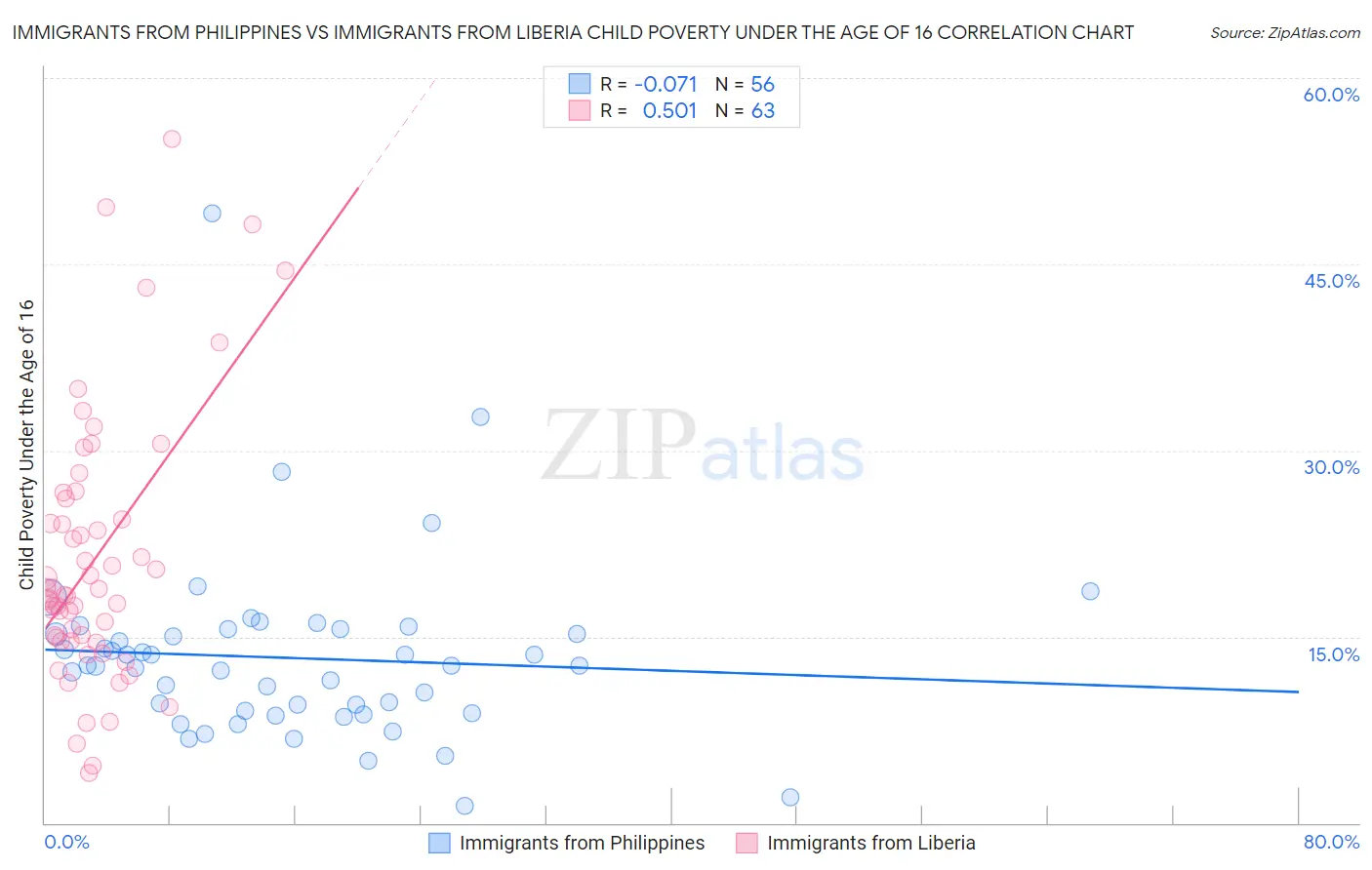 Immigrants from Philippines vs Immigrants from Liberia Child Poverty Under the Age of 16