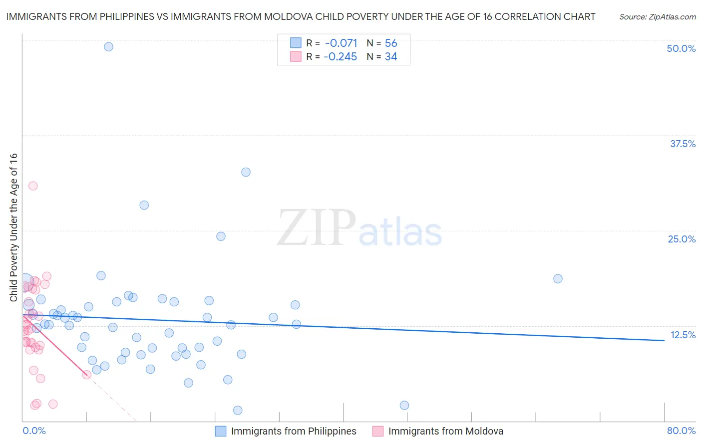 Immigrants from Philippines vs Immigrants from Moldova Child Poverty Under the Age of 16