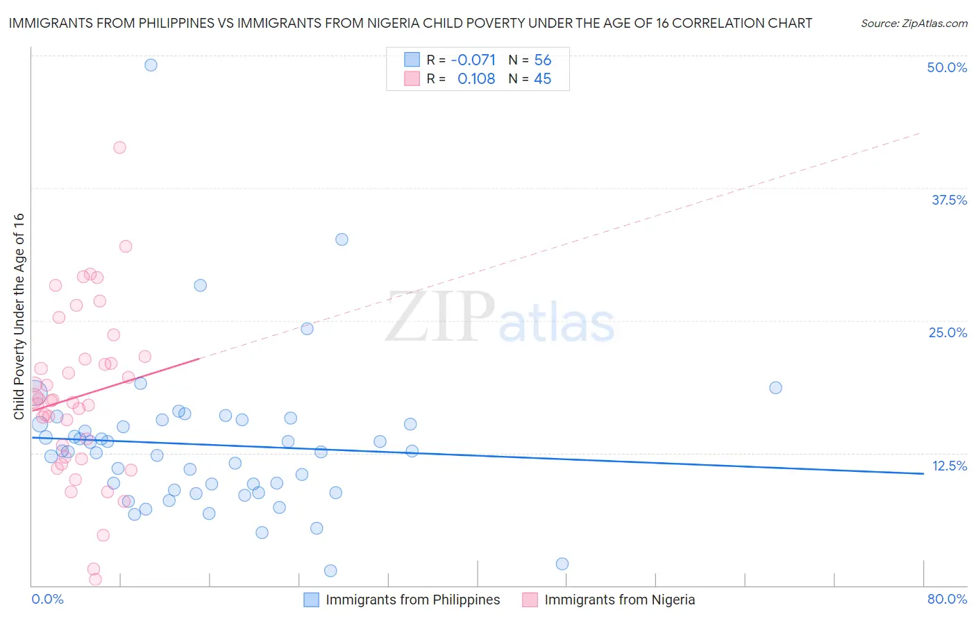 Immigrants from Philippines vs Immigrants from Nigeria Child Poverty Under the Age of 16