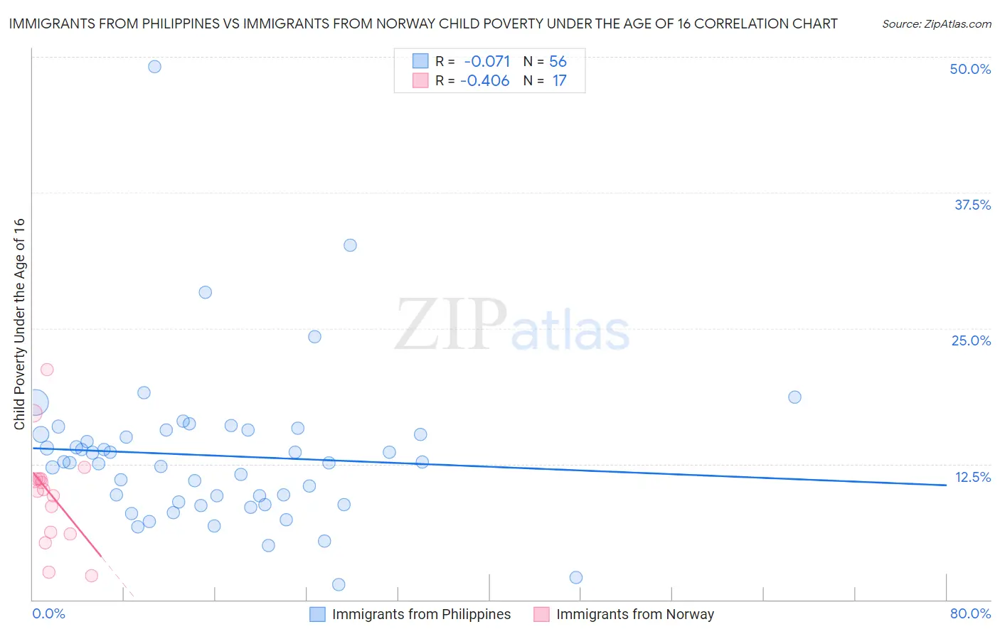 Immigrants from Philippines vs Immigrants from Norway Child Poverty Under the Age of 16