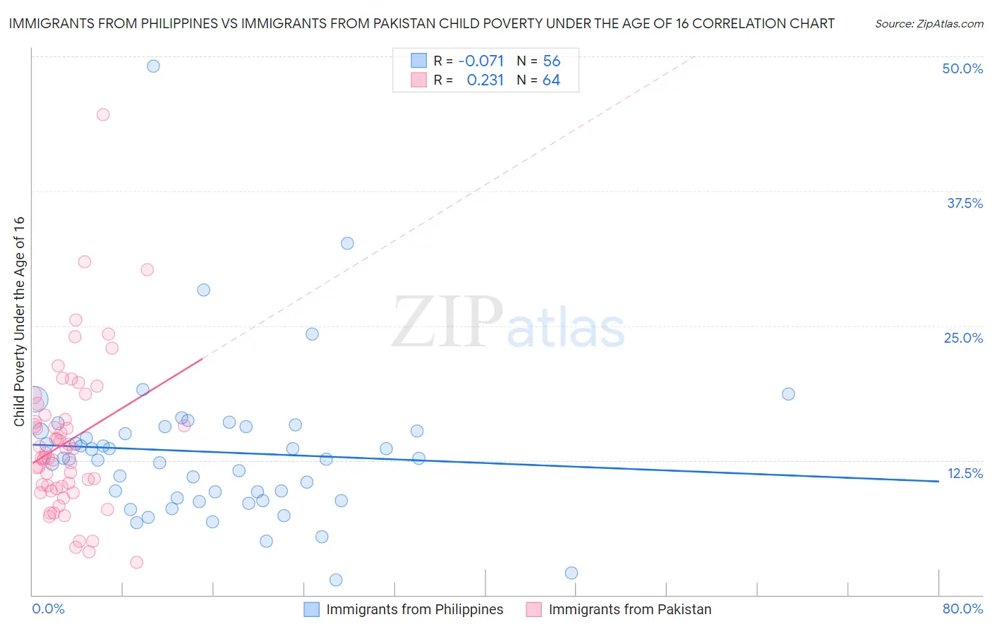 Immigrants from Philippines vs Immigrants from Pakistan Child Poverty Under the Age of 16