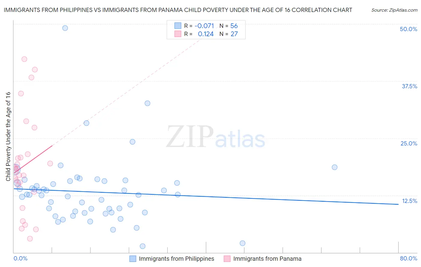 Immigrants from Philippines vs Immigrants from Panama Child Poverty Under the Age of 16