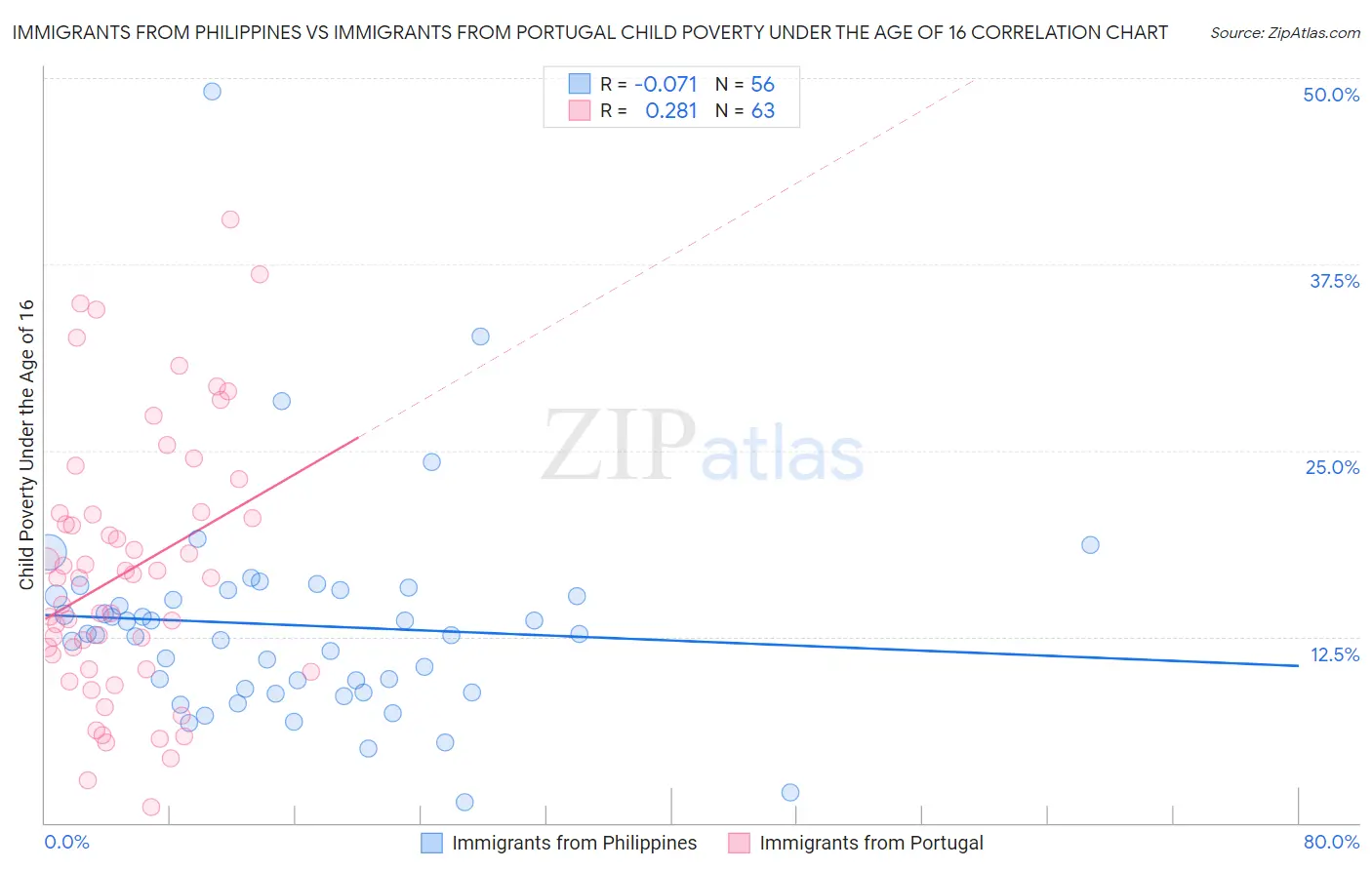 Immigrants from Philippines vs Immigrants from Portugal Child Poverty Under the Age of 16