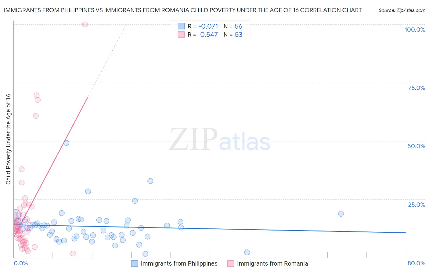 Immigrants from Philippines vs Immigrants from Romania Child Poverty Under the Age of 16