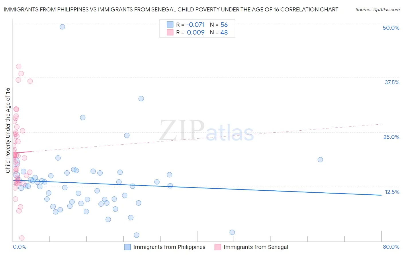 Immigrants from Philippines vs Immigrants from Senegal Child Poverty Under the Age of 16