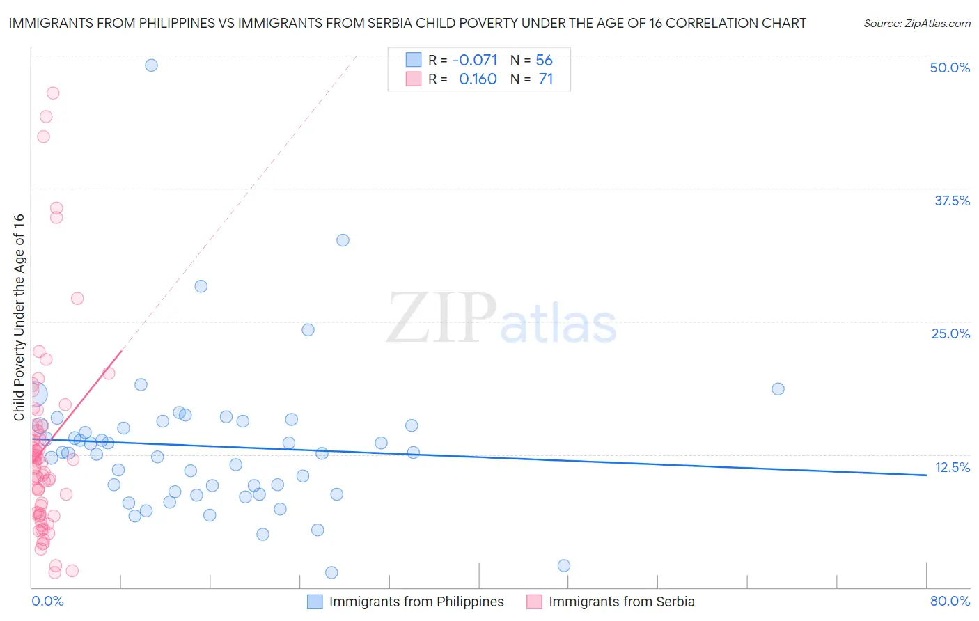 Immigrants from Philippines vs Immigrants from Serbia Child Poverty Under the Age of 16