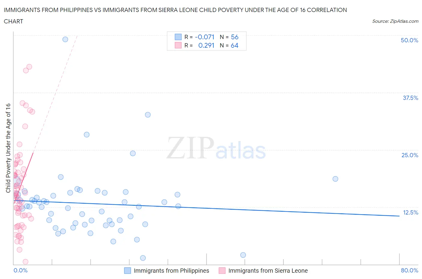 Immigrants from Philippines vs Immigrants from Sierra Leone Child Poverty Under the Age of 16