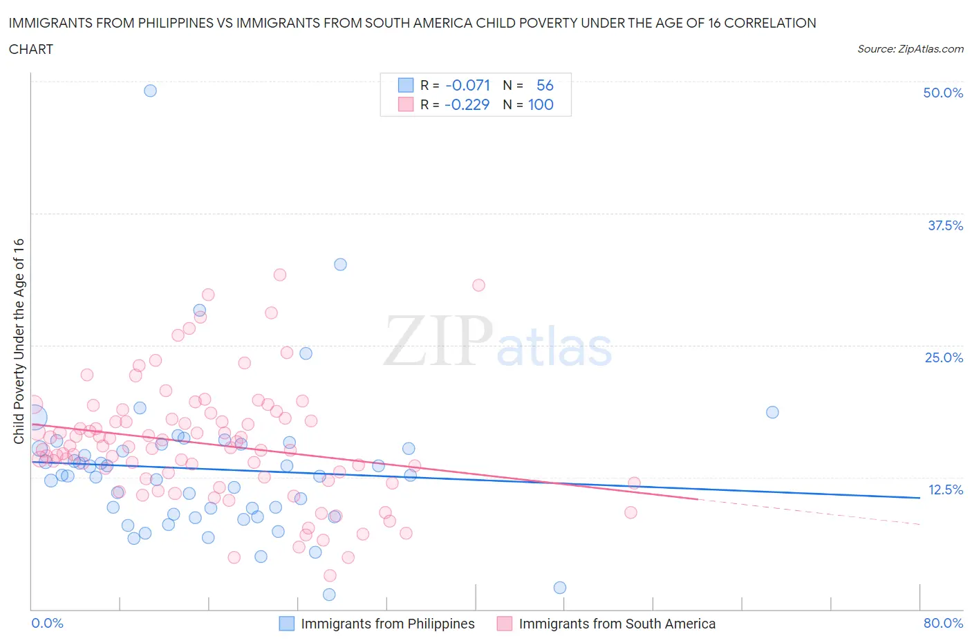 Immigrants from Philippines vs Immigrants from South America Child Poverty Under the Age of 16