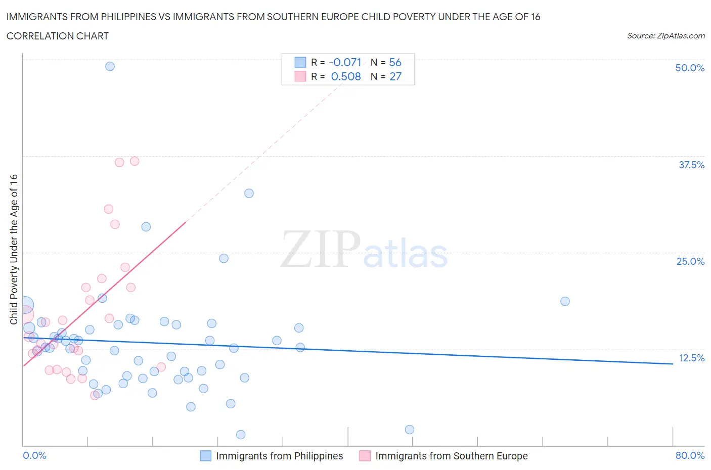 Immigrants from Philippines vs Immigrants from Southern Europe Child Poverty Under the Age of 16