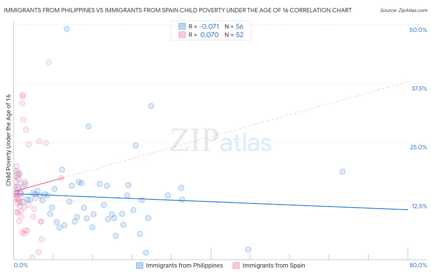 Immigrants from Philippines vs Immigrants from Spain Child Poverty Under the Age of 16