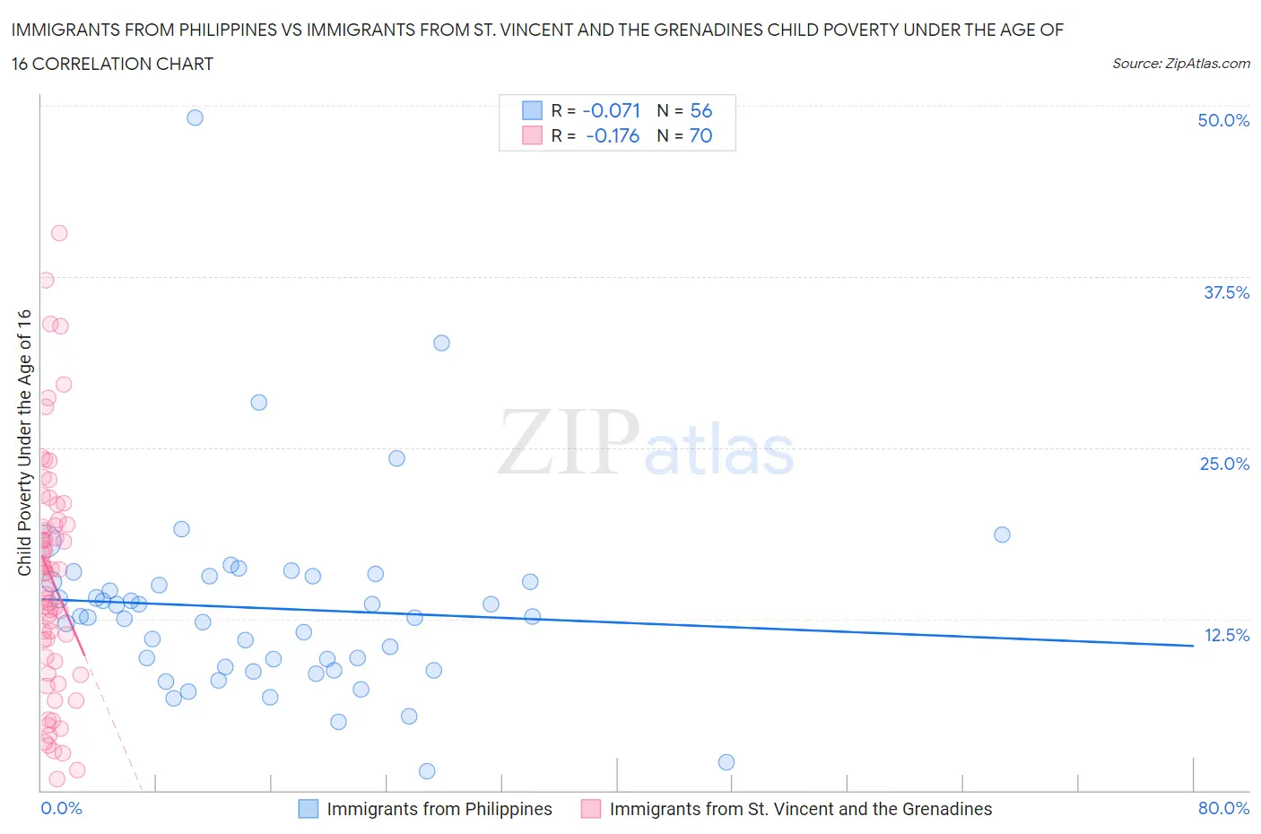 Immigrants from Philippines vs Immigrants from St. Vincent and the Grenadines Child Poverty Under the Age of 16