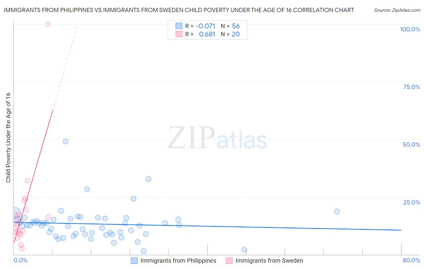 Immigrants from Philippines vs Immigrants from Sweden Child Poverty Under the Age of 16