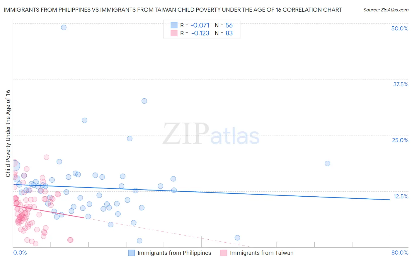 Immigrants from Philippines vs Immigrants from Taiwan Child Poverty Under the Age of 16