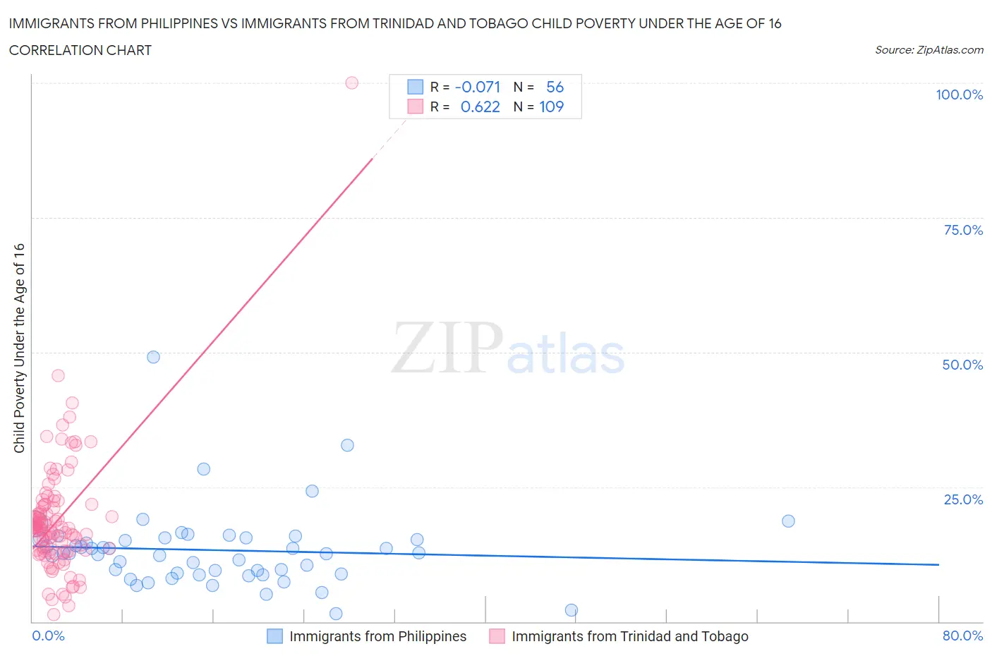 Immigrants from Philippines vs Immigrants from Trinidad and Tobago Child Poverty Under the Age of 16