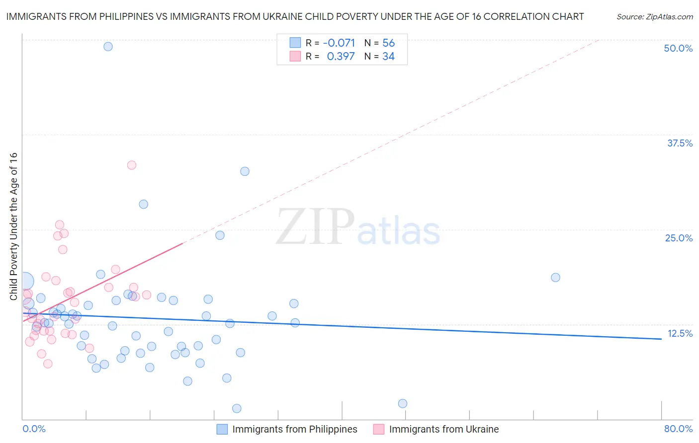 Immigrants from Philippines vs Immigrants from Ukraine Child Poverty Under the Age of 16