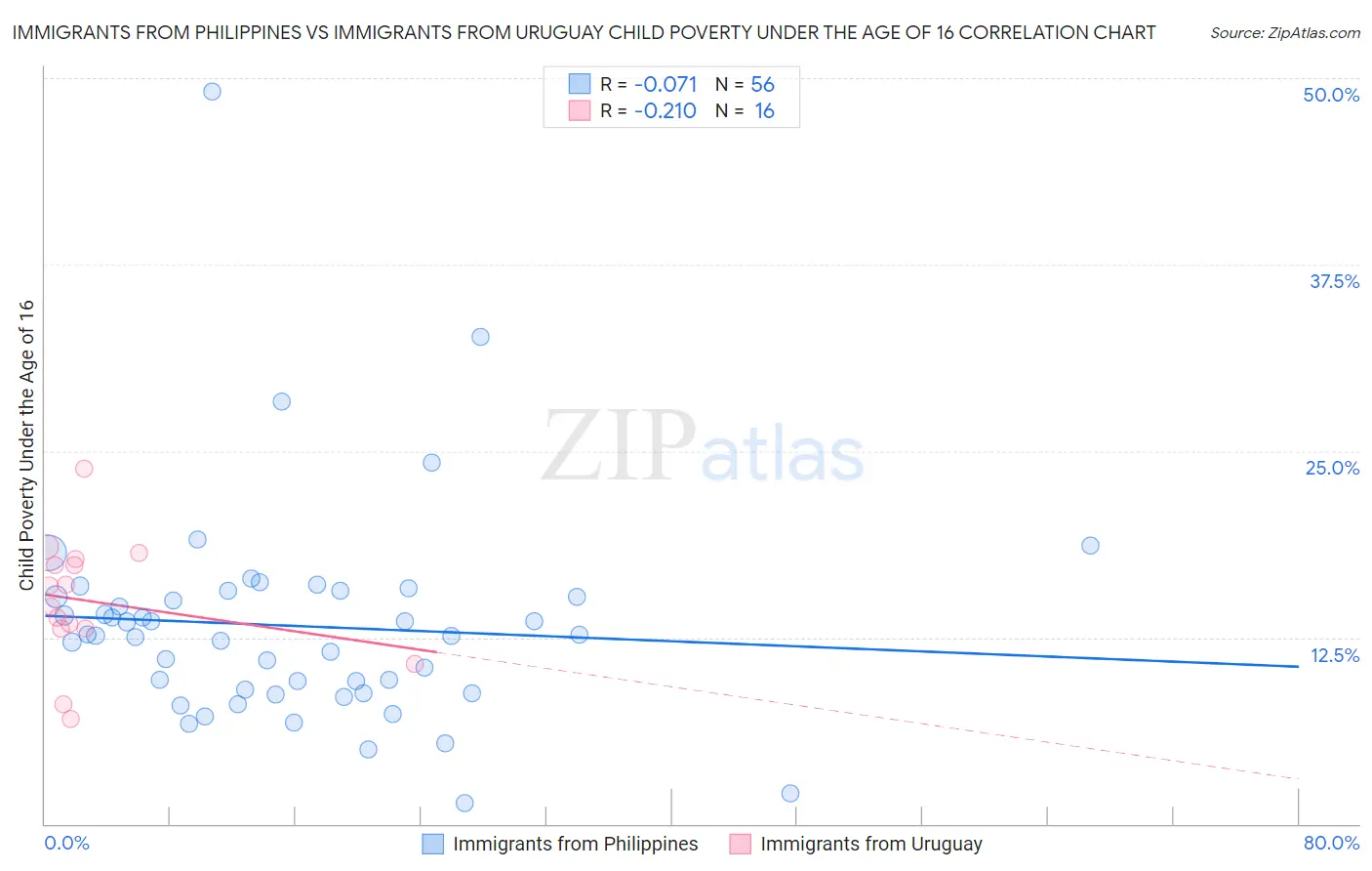 Immigrants from Philippines vs Immigrants from Uruguay Child Poverty Under the Age of 16