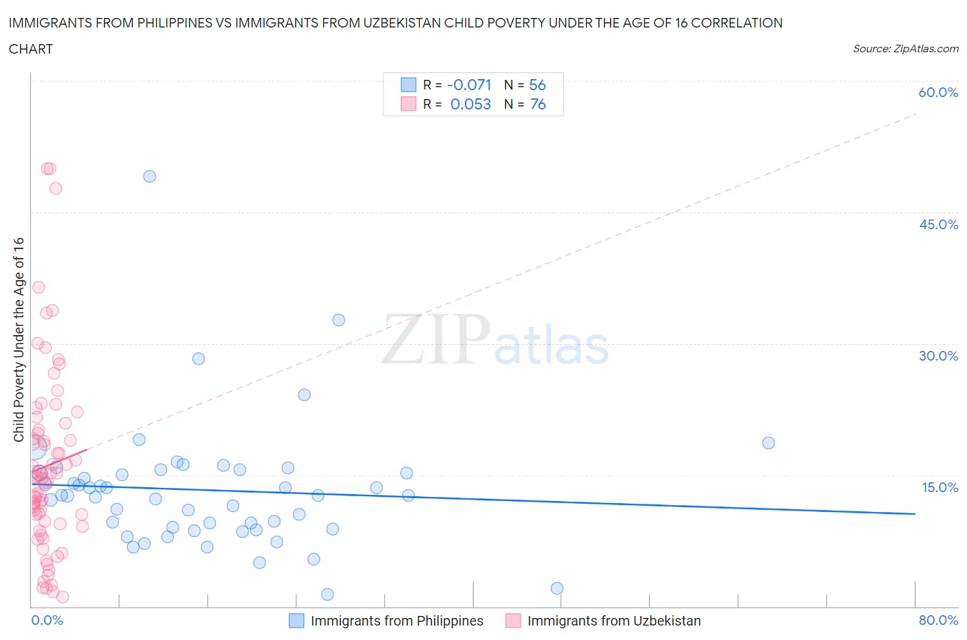 Immigrants from Philippines vs Immigrants from Uzbekistan Child Poverty Under the Age of 16