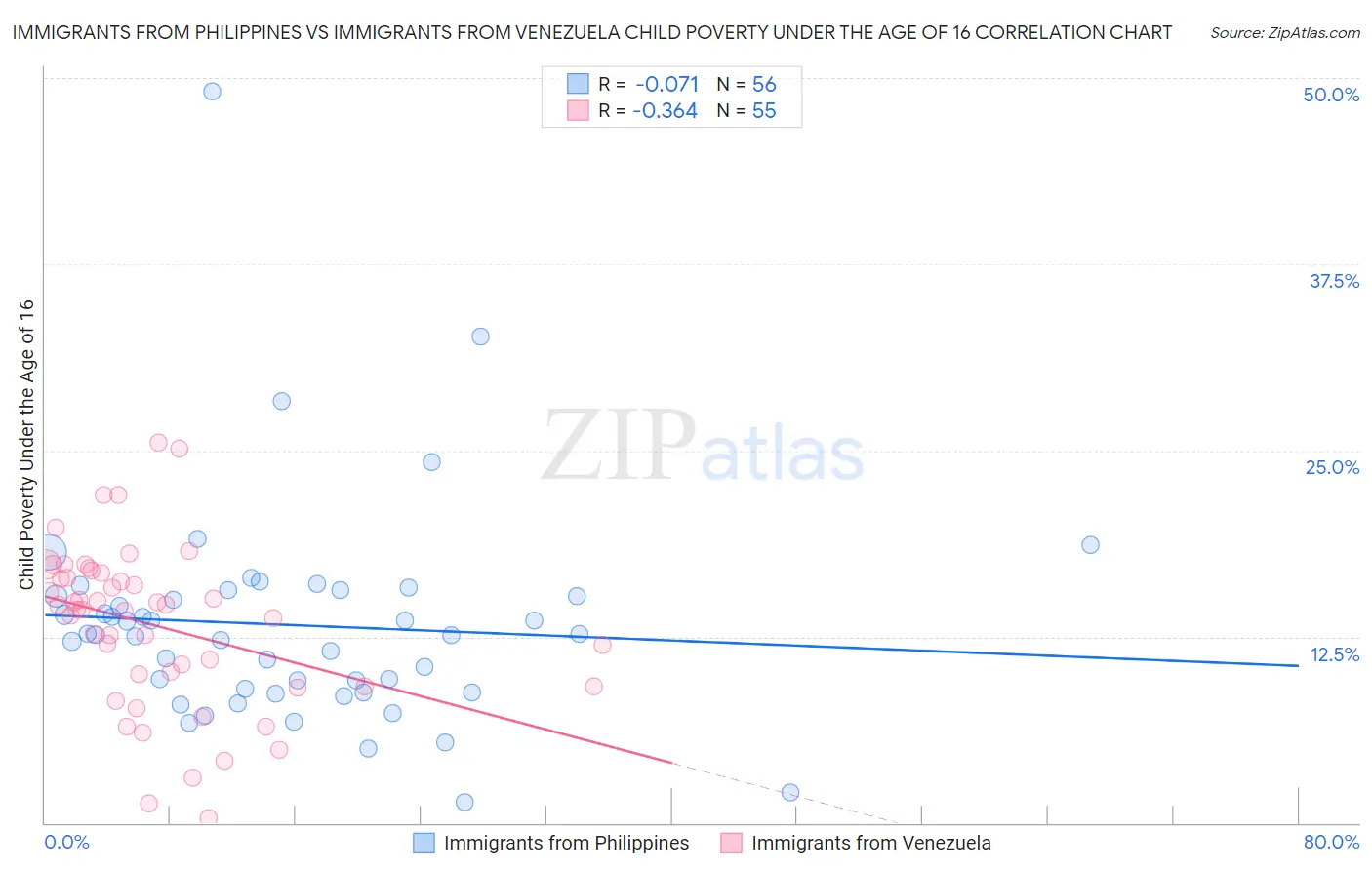 Immigrants from Philippines vs Immigrants from Venezuela Child Poverty Under the Age of 16