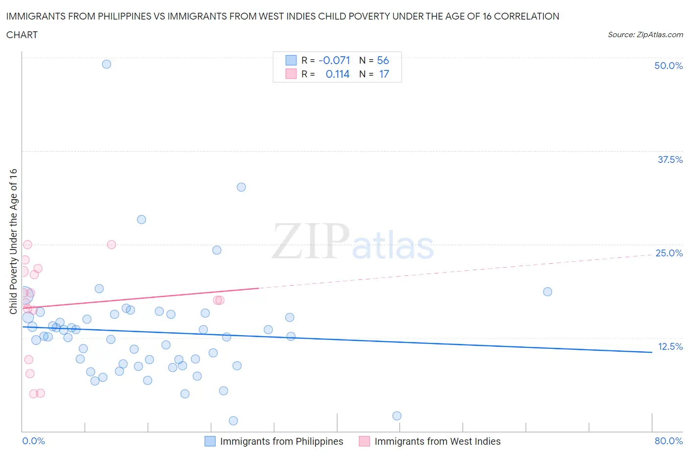 Immigrants from Philippines vs Immigrants from West Indies Child Poverty Under the Age of 16