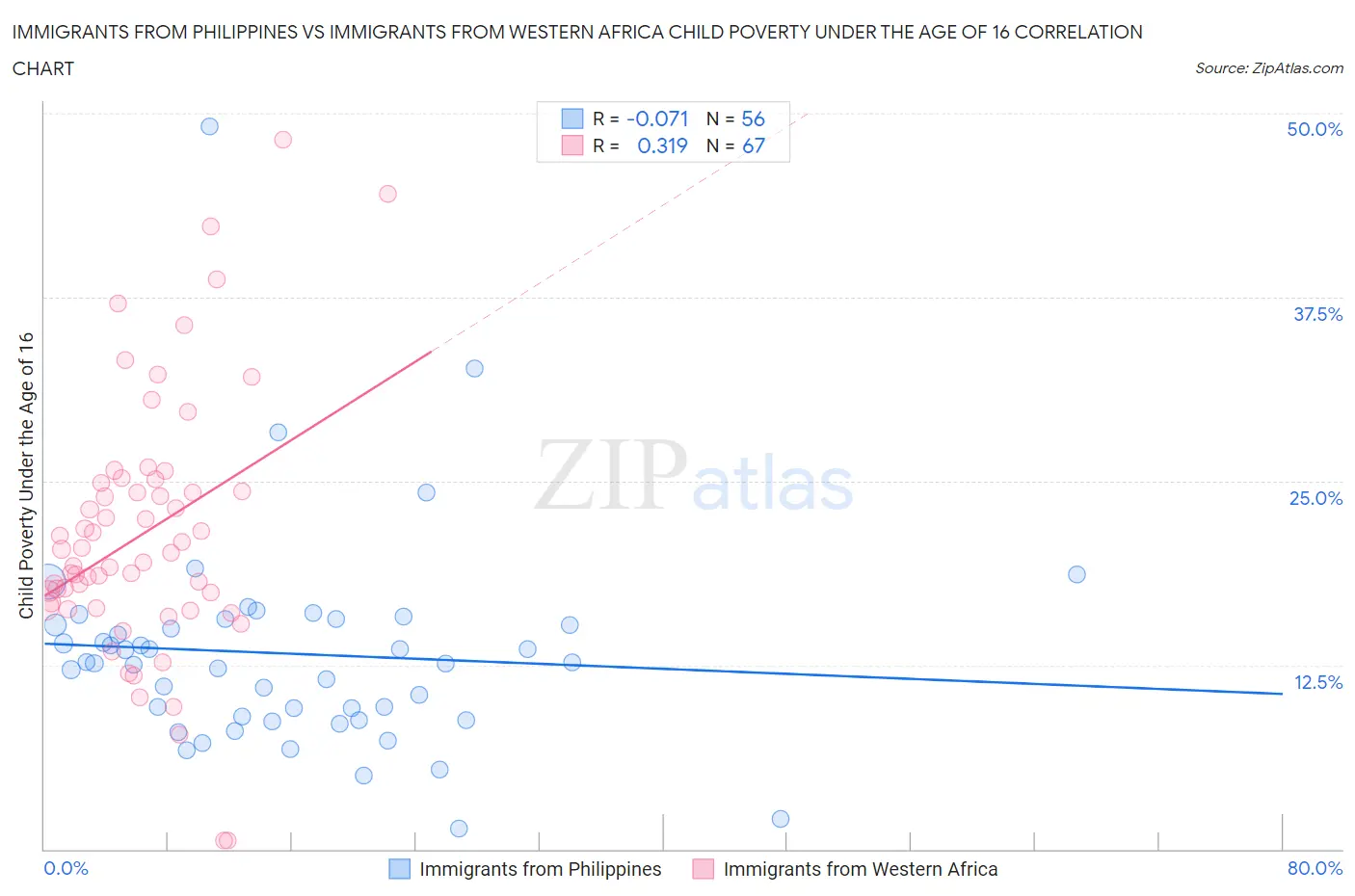 Immigrants from Philippines vs Immigrants from Western Africa Child Poverty Under the Age of 16