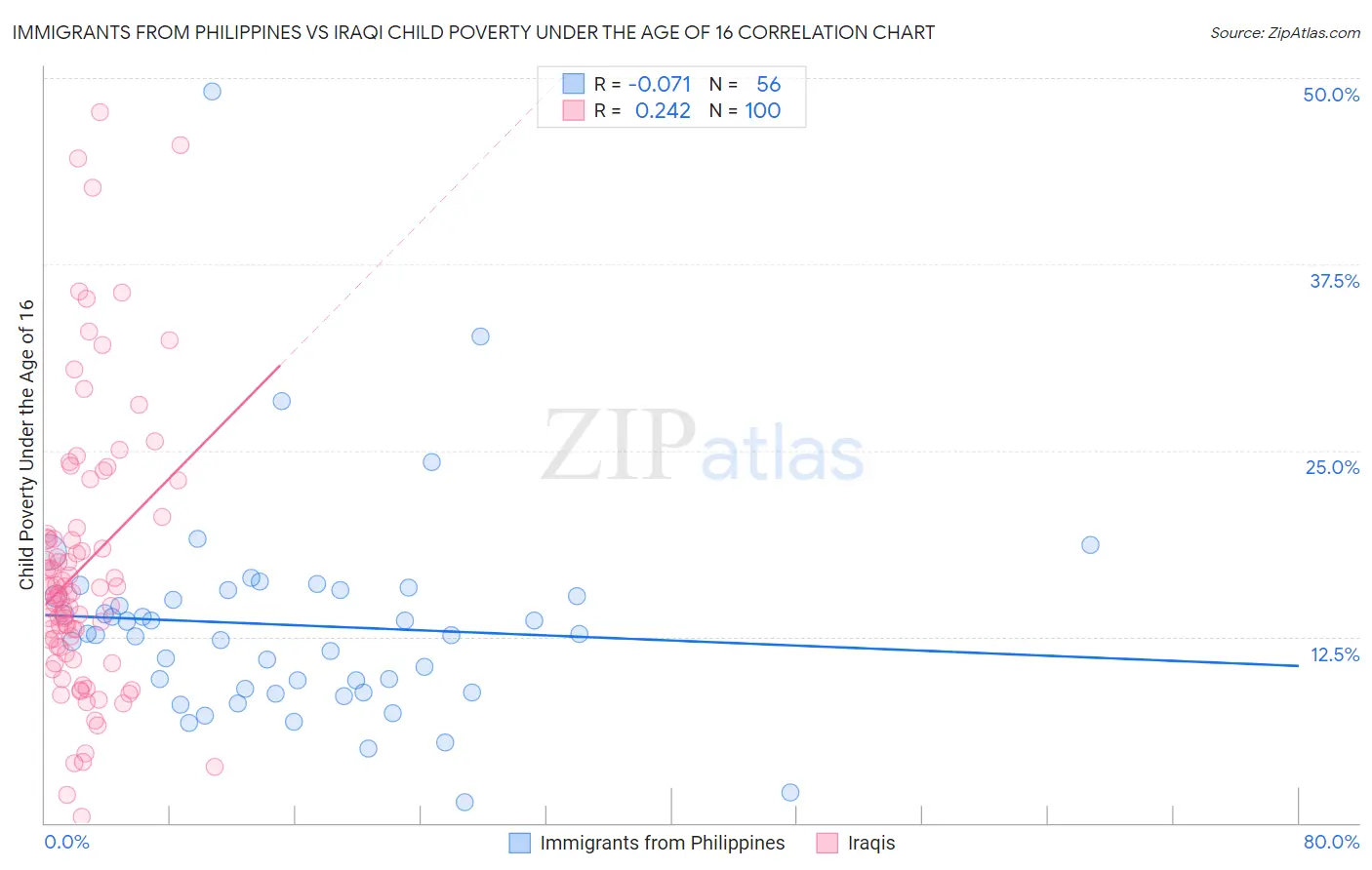 Immigrants from Philippines vs Iraqi Child Poverty Under the Age of 16